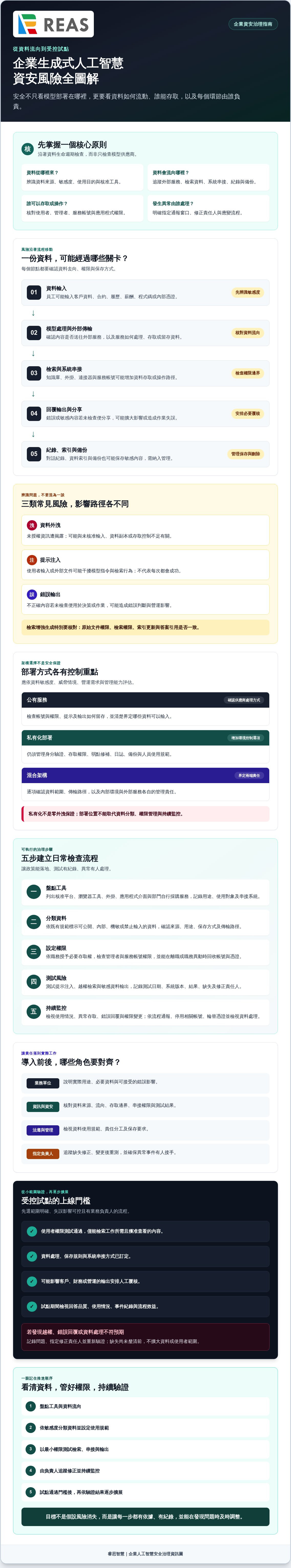 企業 GenAI 資安風險