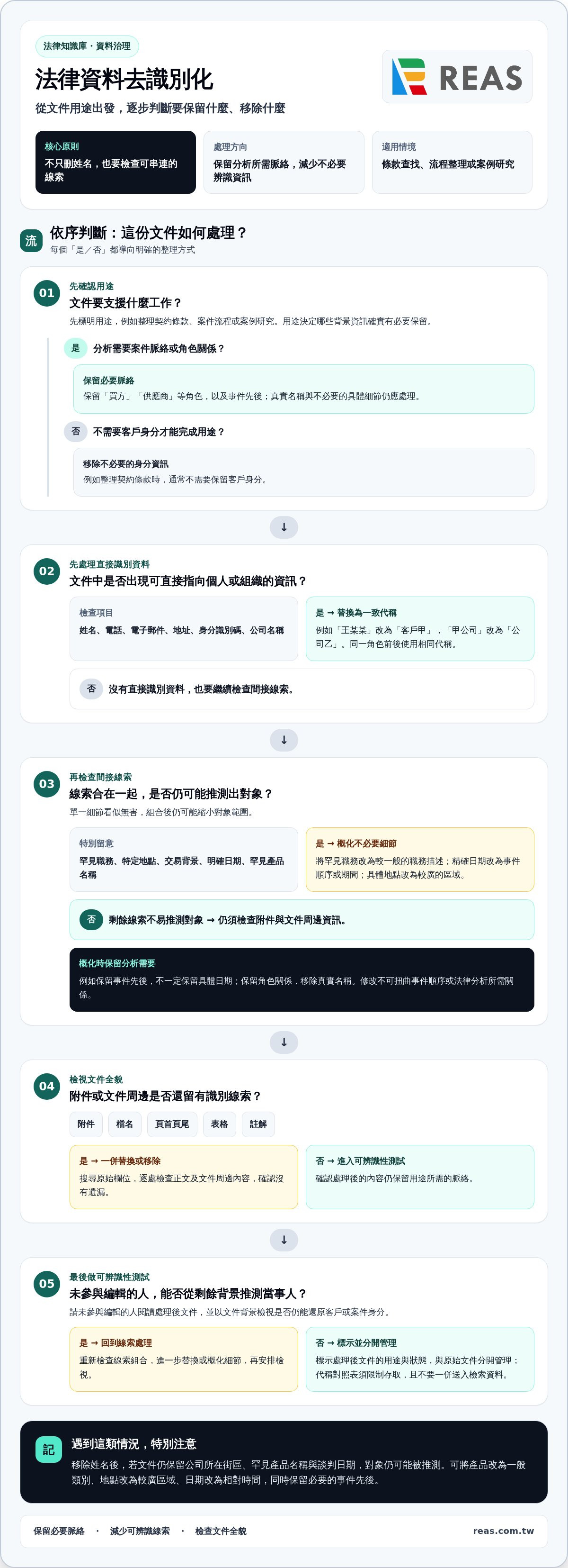 法律事務所 AI 知識庫如何建置：從安全設定到內容查證